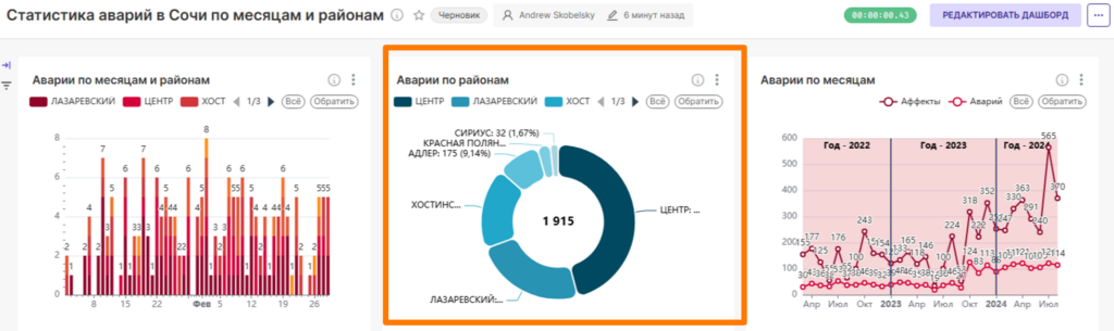 График с индивидуальной цветовой схемой на дашборде
