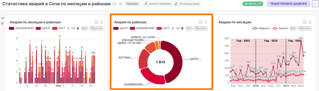 График с цветовой схемой дашборда